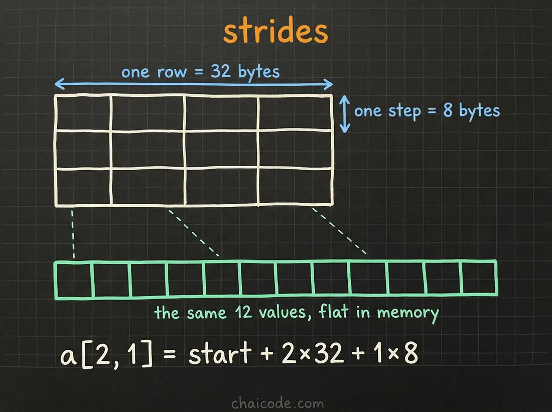 Hand-drawn notes showing a 3 by 4 grid above the flat run of memory it really occupies, with the row stride of 32 bytes and the element stride of 8 bytes marked.