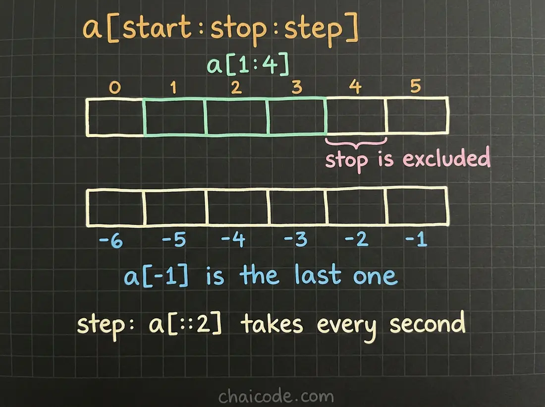Hand-drawn notes showing the anatomy of a slice, with the stop excluded and negative indices counting back from the end.