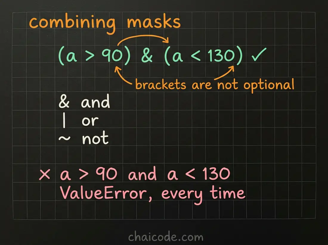 Hand-drawn notes showing that boolean masks combine with ampersand, pipe and tilde, each condition wrapped in brackets, and that Python and or raises an error.