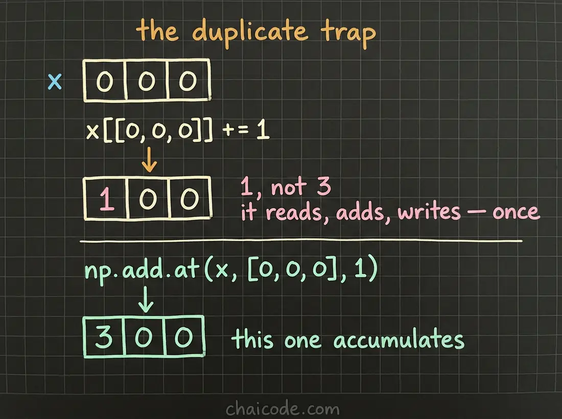 Hand-drawn notes showing that repeating an index in an in-place add only applies once, and that np.add.at is what accumulates.