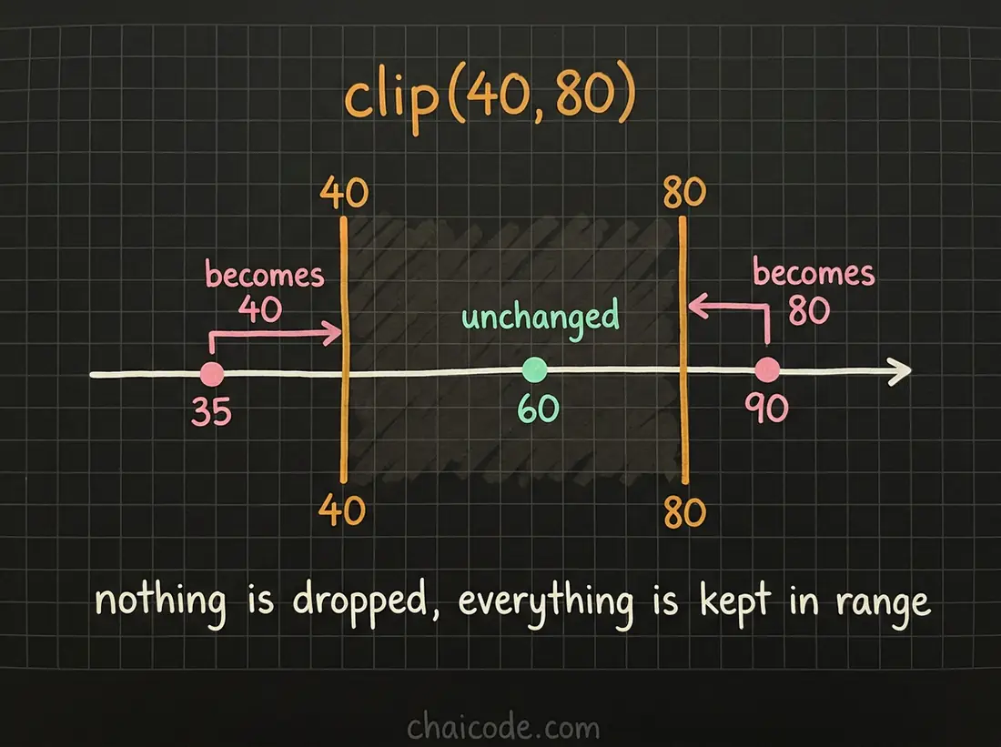 Hand-drawn notes showing clip pushing out-of-range values onto the nearest boundary of a number line while values inside are left alone, dropping nothing.